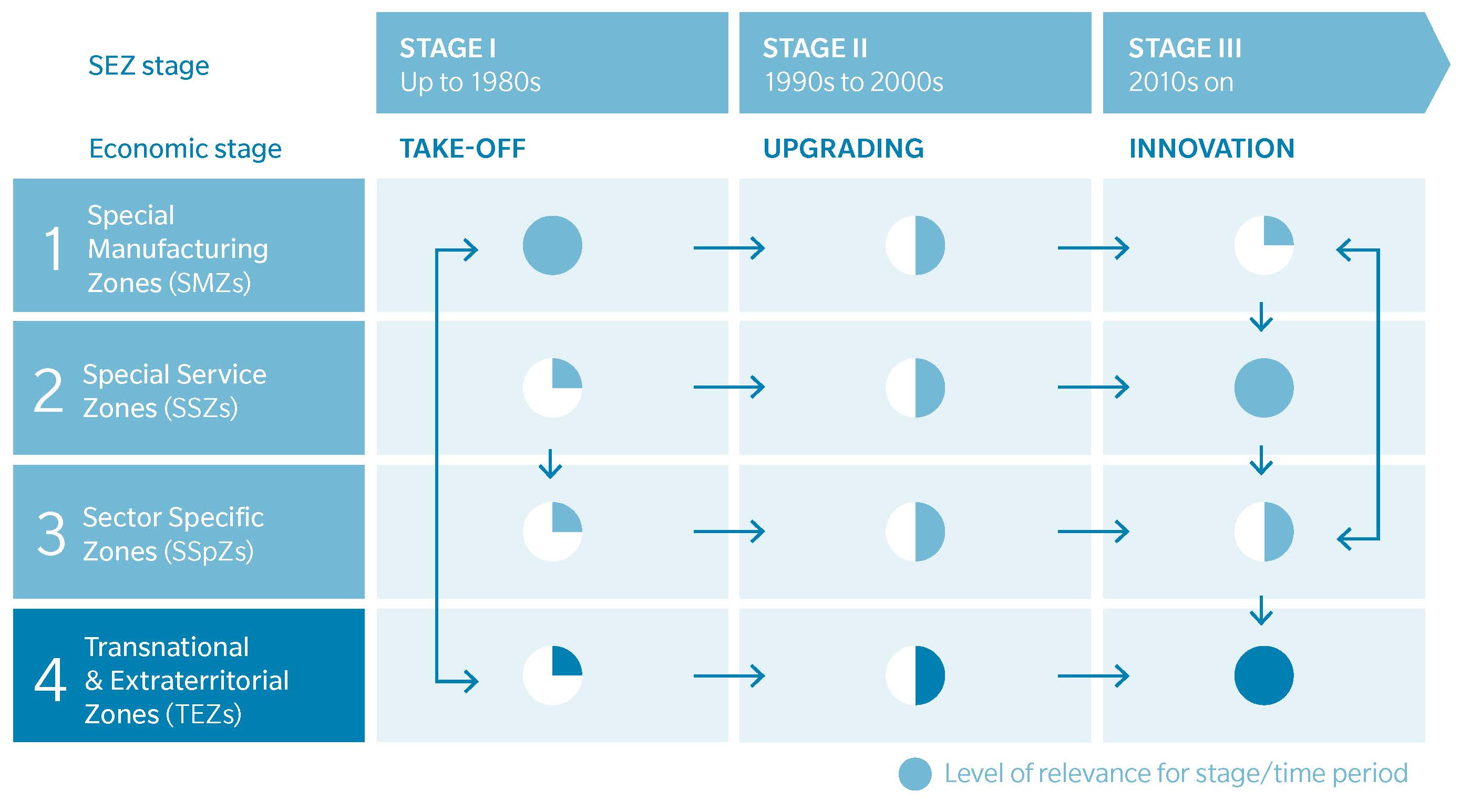 Special Economic Zones As A Tool For Economic Development